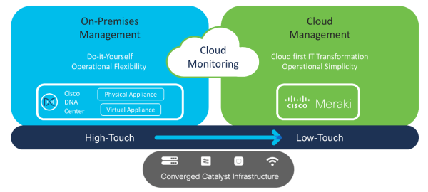 Catraki – Sådan gør du din Catalyst-switch Meraki-managed